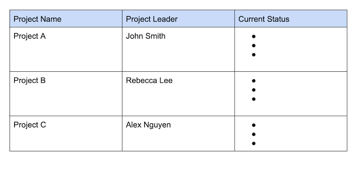 An example of a simple but effective meeting template, which makes it easy to take notes while guiding through a meeting.