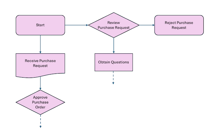 If the goal of the meeting is to map out a process, create a process flow chart instead of prose-style minutes.