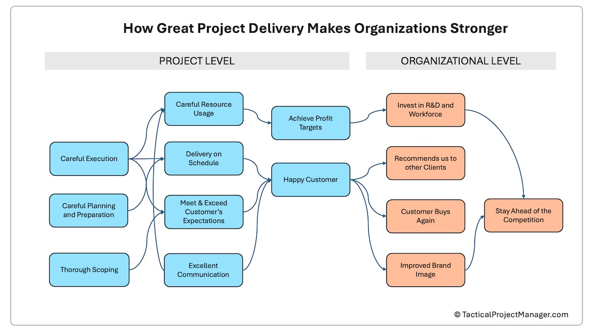 Example of how project quality impacts an organization's success. When building a PMO, you need to understand how your project success rate drivers the success of your organization. This is essential for getting buy-in from top-level stakeholders.